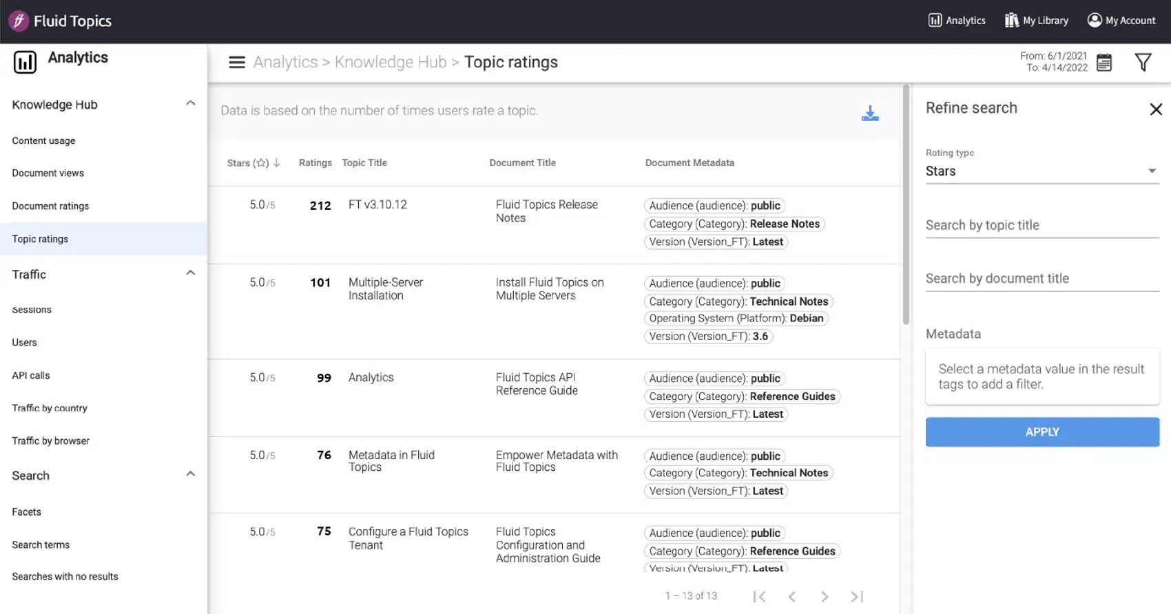 Content metrics ratings.