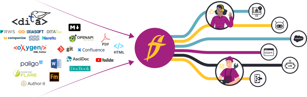 Integration with different content sources for a unified knowledge hub.
