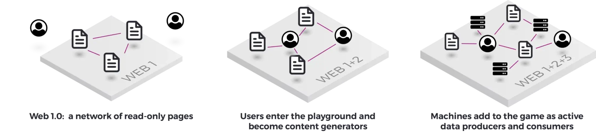 Three-panel graphic showing the evolution of Web.