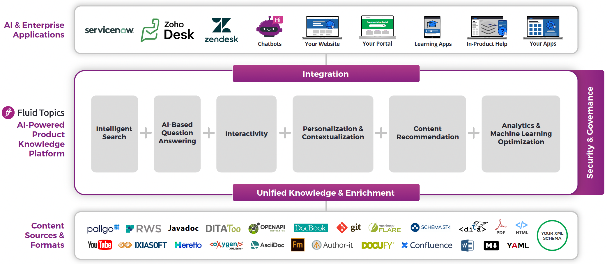 A schema with three layers: content sources and formats on the bottom, Fluid Topics' AI-powered product knowledge platform in the middle, and AI and enterprise applications on top.