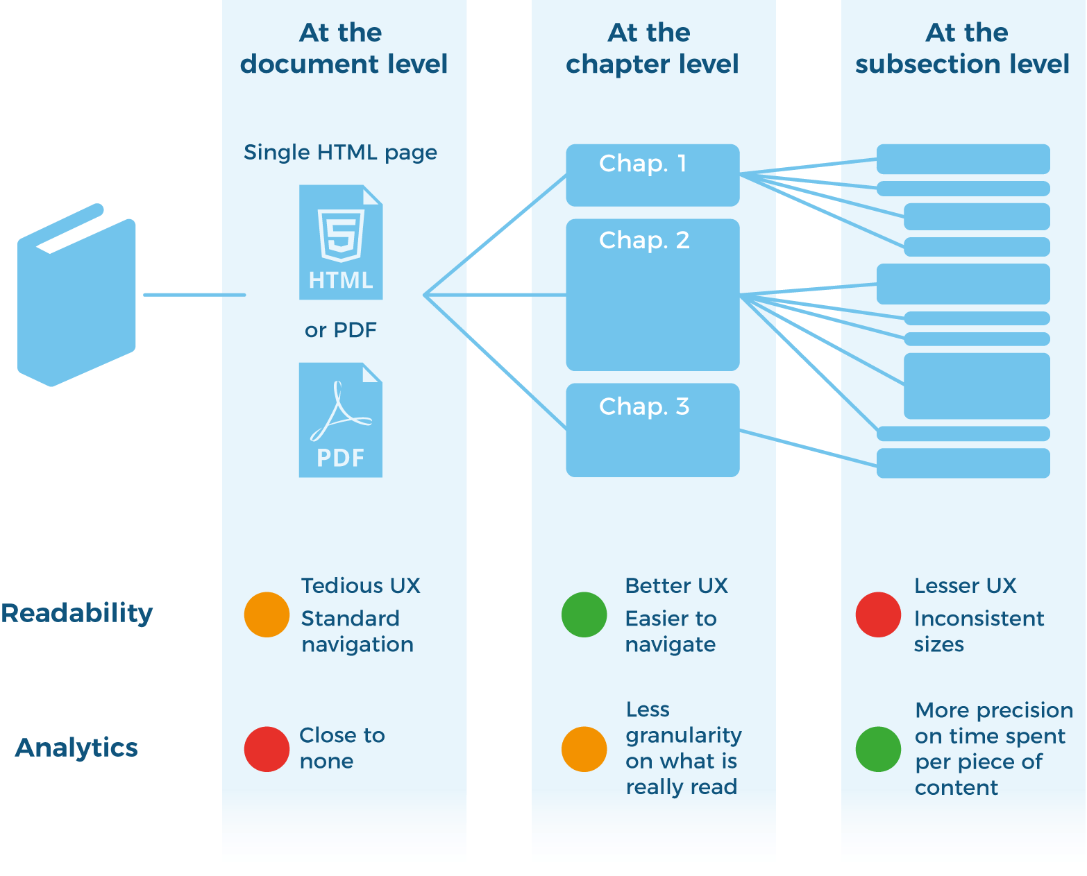 Diagram comparing content at document, chapter, and subsection levels.