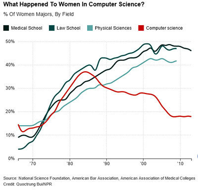 Evolution of Women in Computer Science.