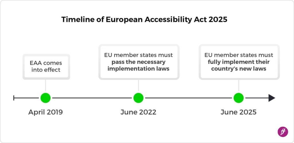 EAA timeline.