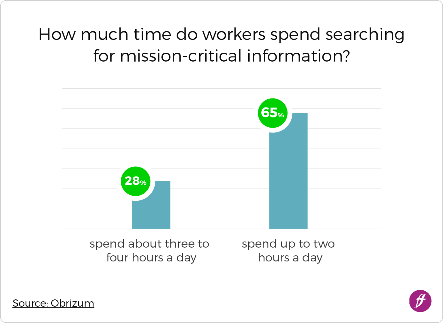 stats on time spent looking for information.