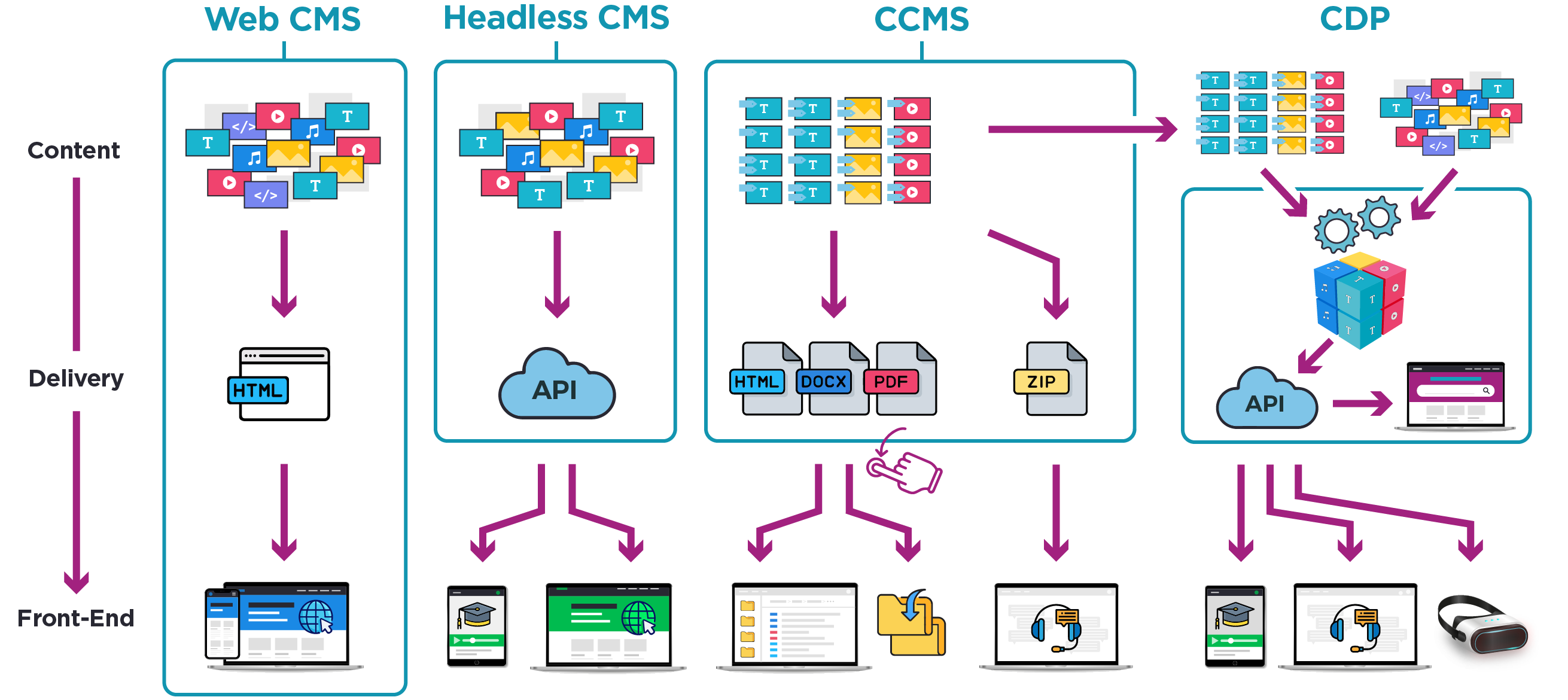 Comparison diagram showing data flow and system architecture differences between CDP, WCM, Headless CMS, and CDMS platforms.