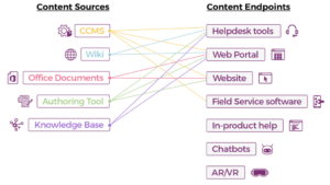 Ccms Software A Guide to Component Content Management Systems (CCMS)