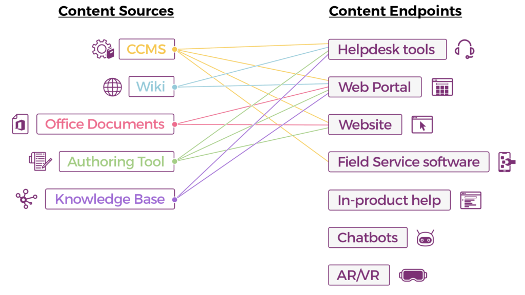 Content silos.