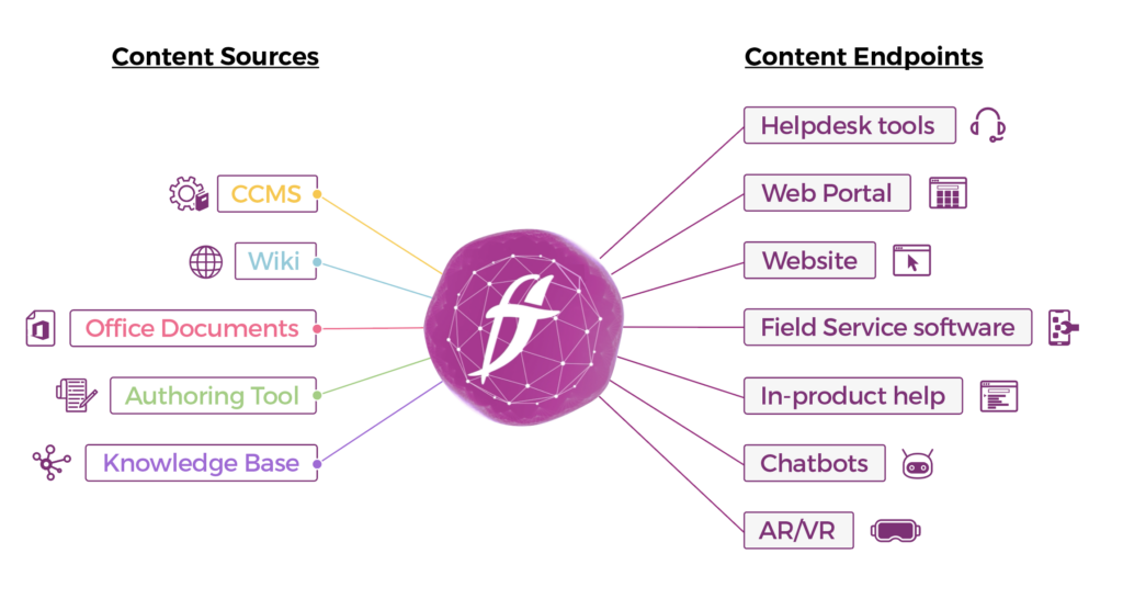 Fluid Topics sources and connectors.