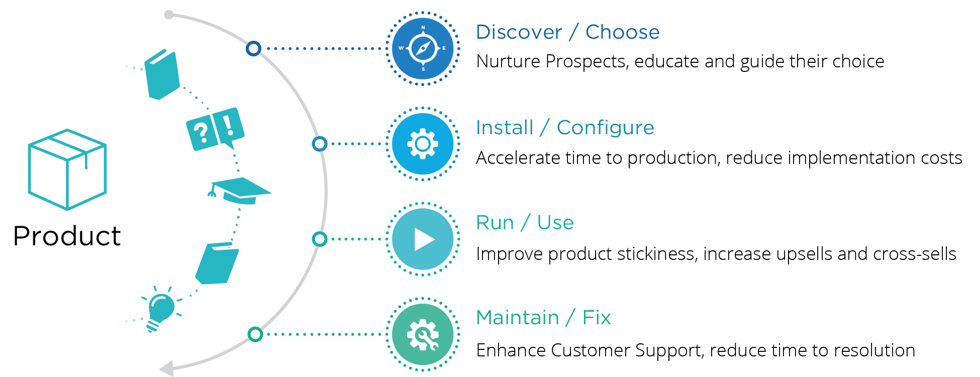 Stage of product journey.
