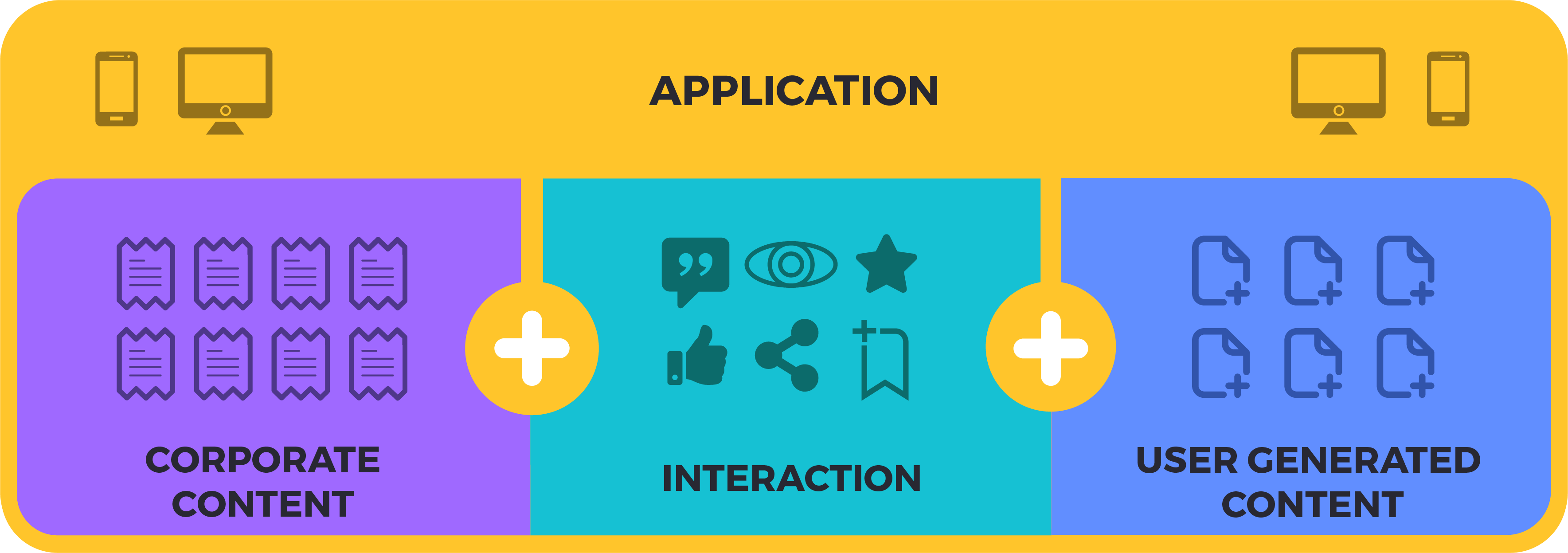 Diagram showing how corporate content, user generated content, and user interaction combine within an application.