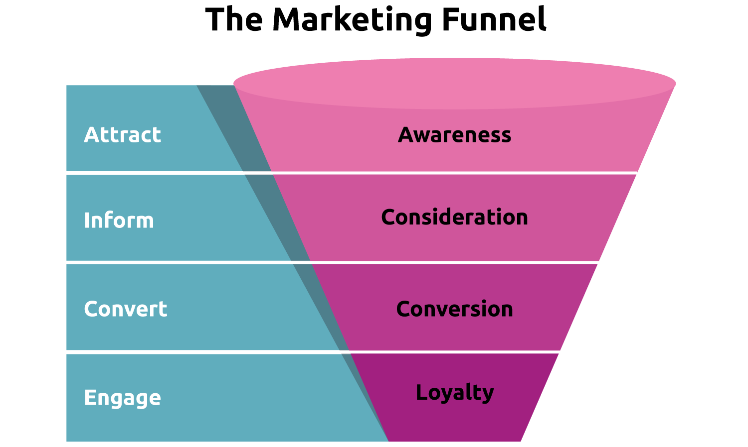 The Marketing Funnel.