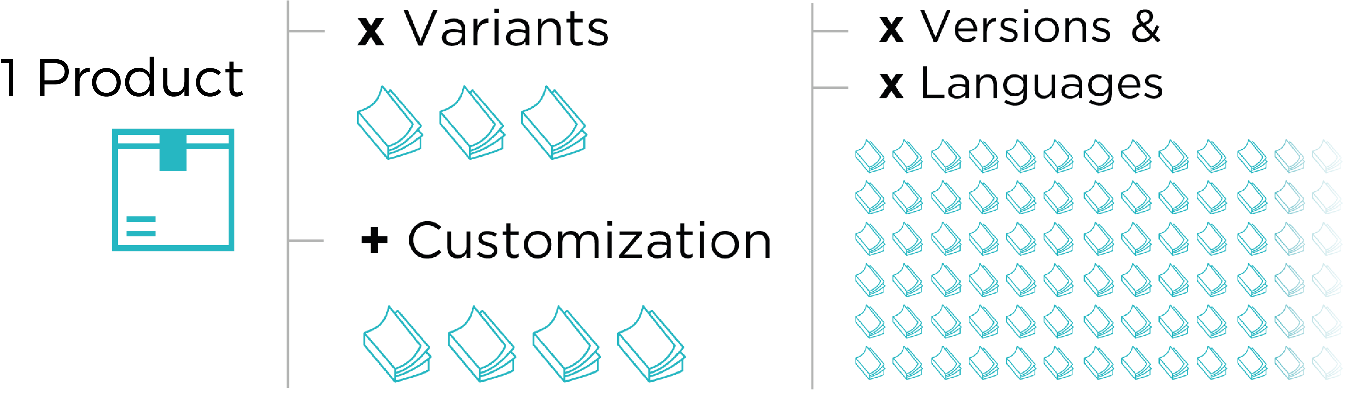 Diagram showing how one product expands into many documents.