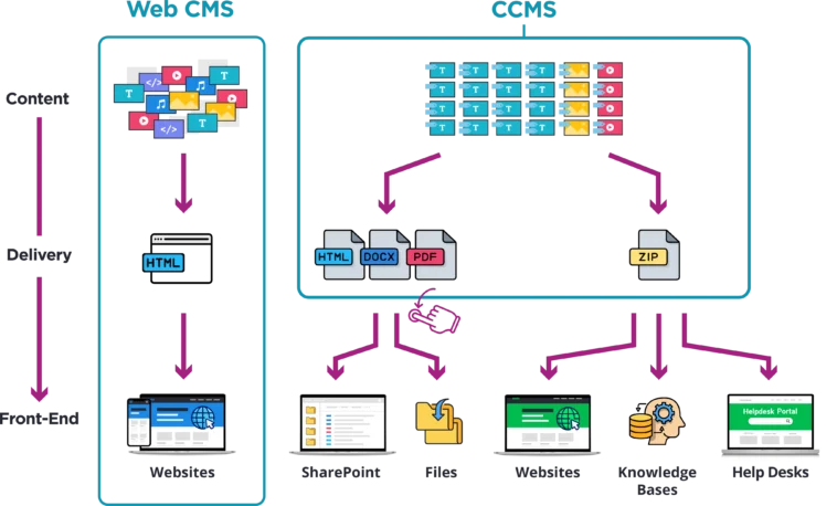 CCMS vs Web CMS.