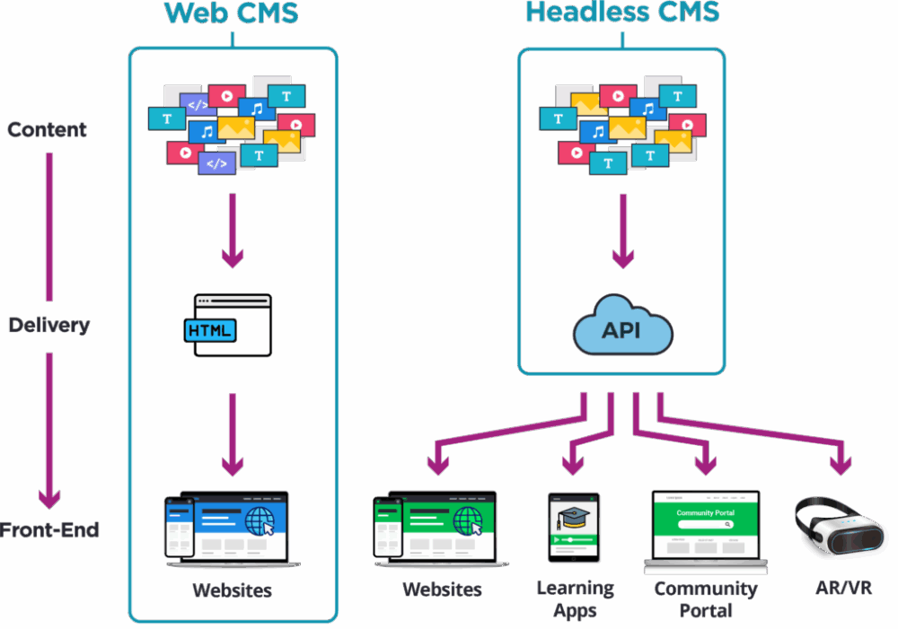 Is a Headless CMS Right for You? Find Out Here!