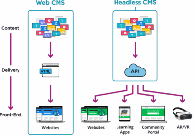 Is a Headless CMS Right for You? Find Out Here!