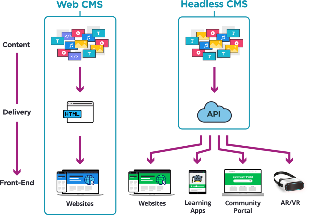 Web CMS vs Headless CMS.