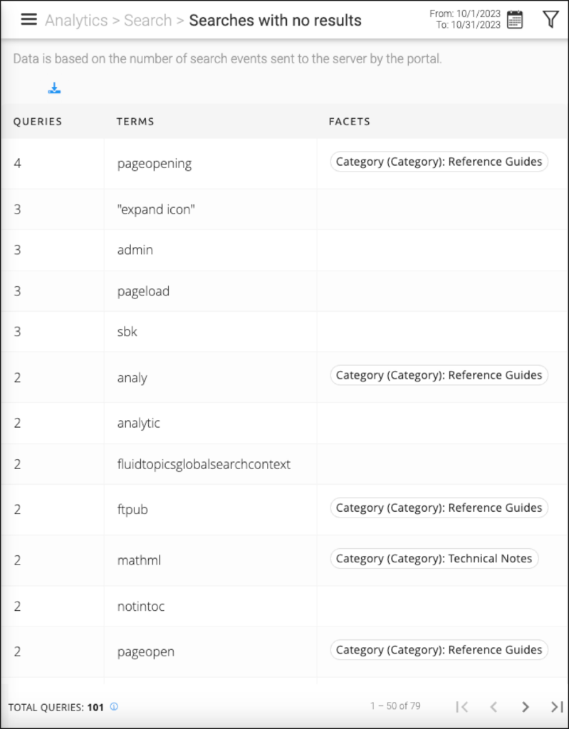 Analytics table showing search terms with no results on Fluid Topics.