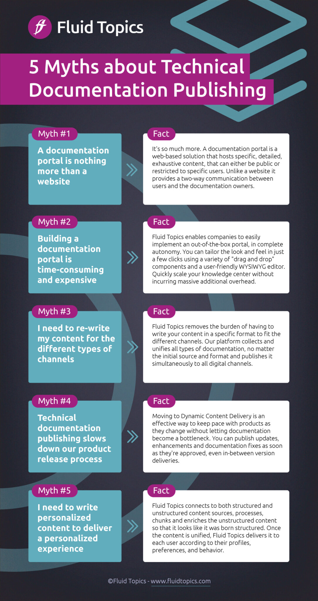 5 Myths about Technical Documentation Publishing - Fluid Topics