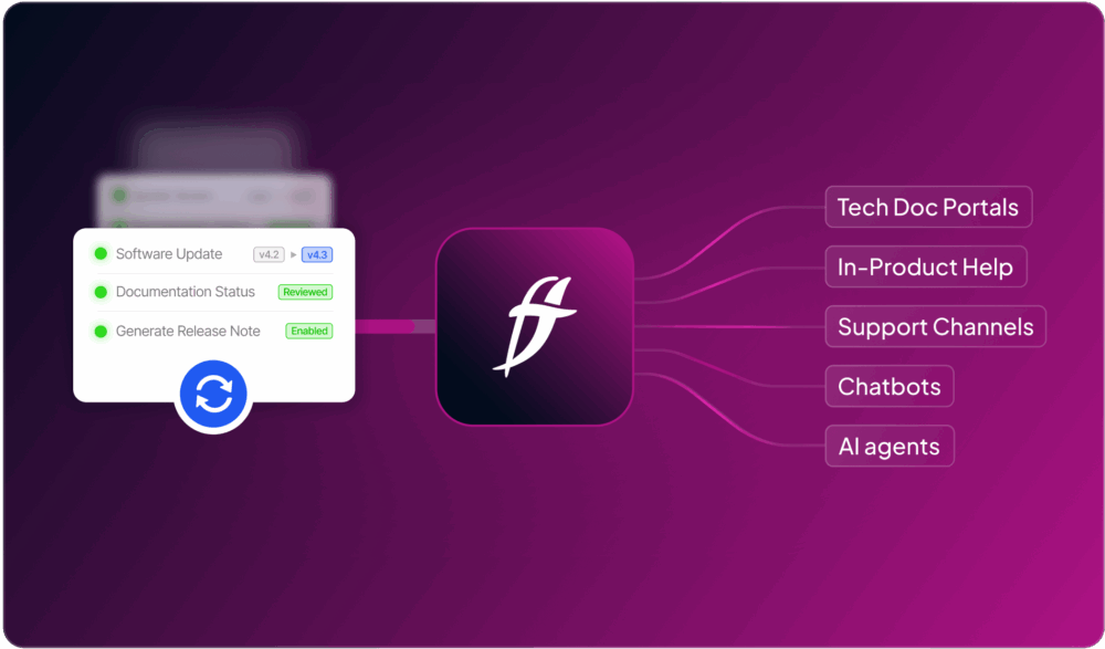 A software interface displaying options for a software update, including features like documentation status and generating release notes, connected to various support channels such as wikis, chatbots, and AI agents.