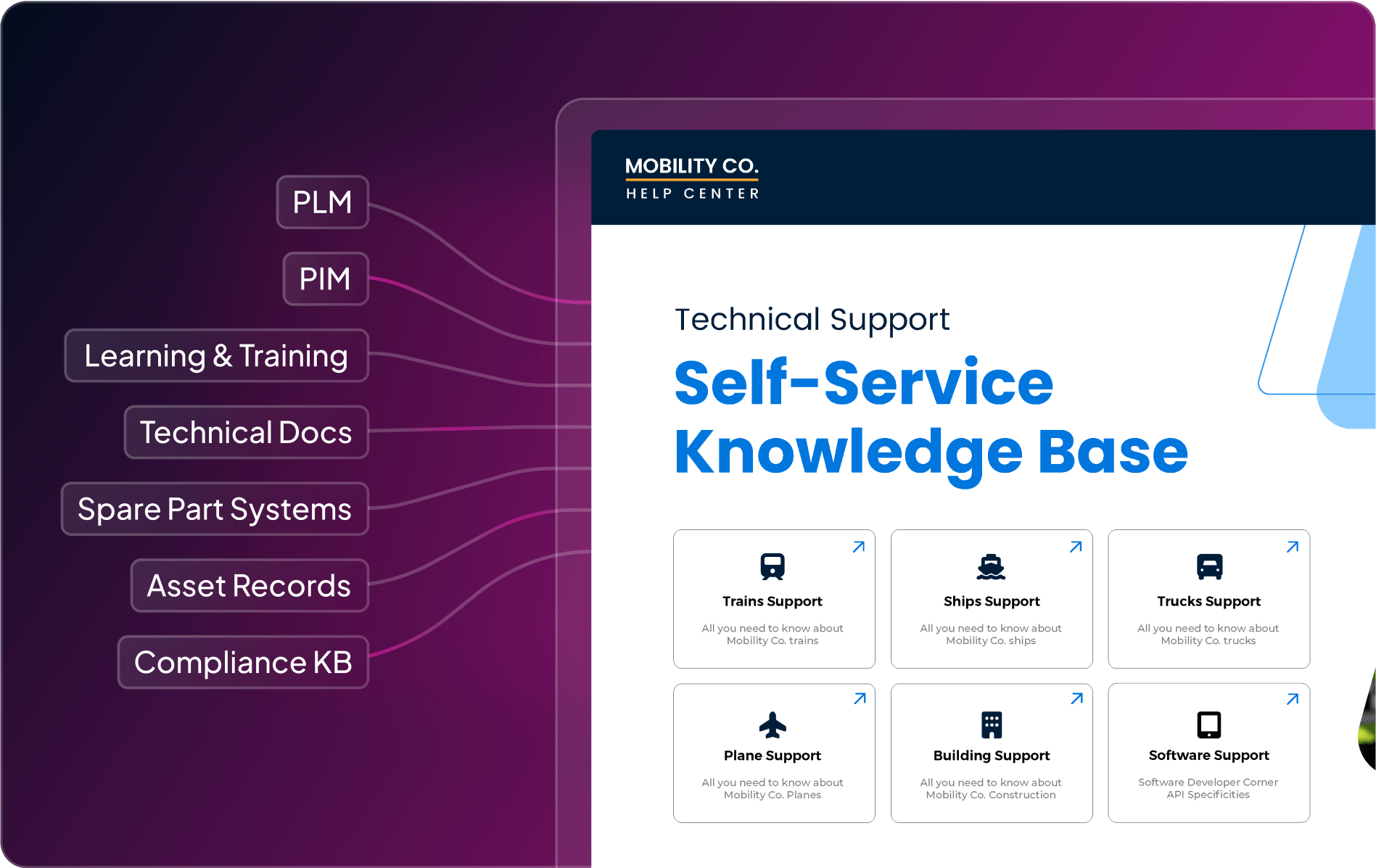 A diagram showing various support resources (PLM, PIM, Learning & Training, Technical Docs, Spare Part Systems, Asset Records, Compliance KB) leading to a Self-Service Knowledge Base page for technical support.
