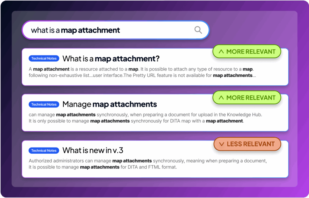 A search interface displaying information about "map attachments," including definitions and management instructions related to DITA documents.