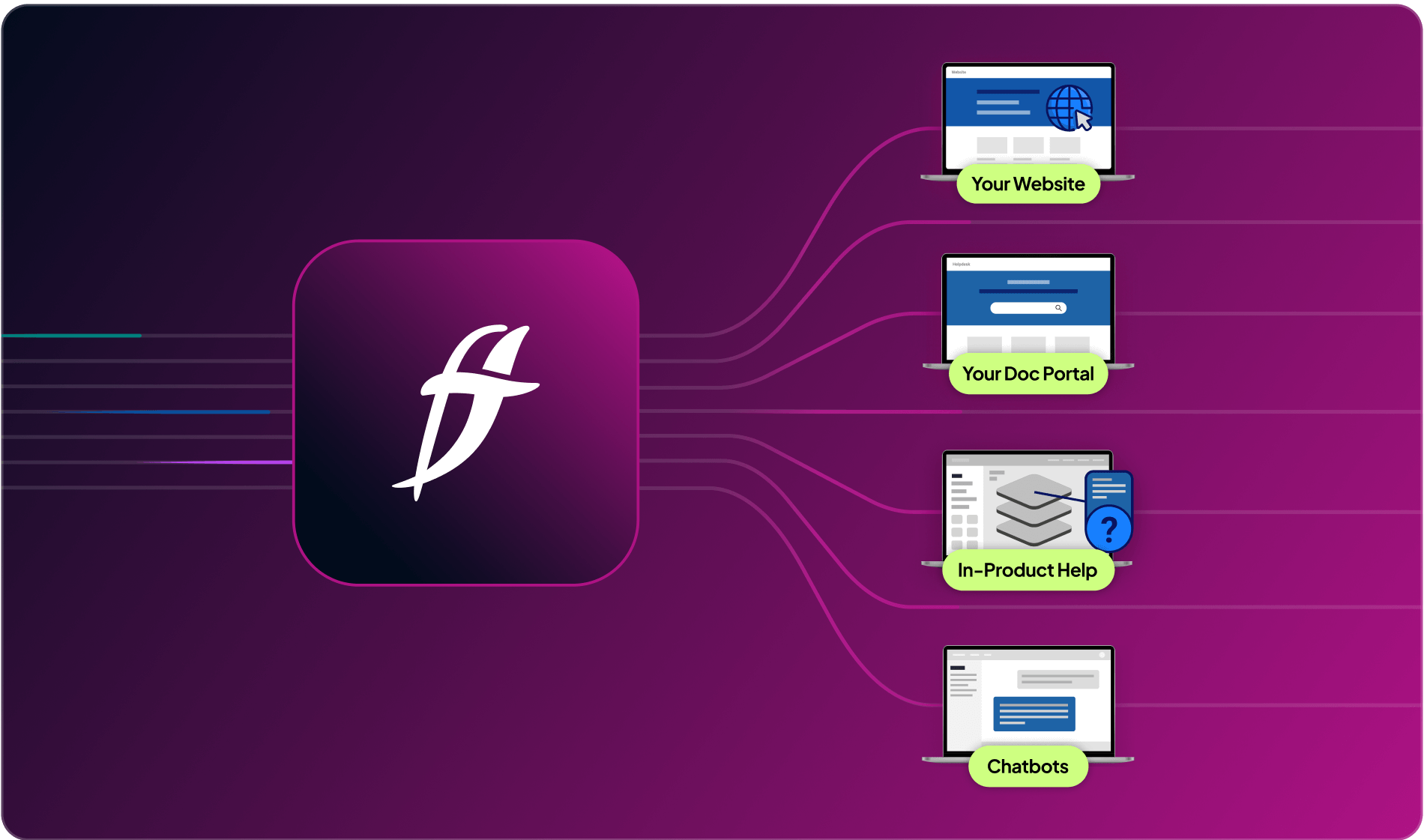 A central logo connects to four laptop screens labeled: Your Website, Your Doc Portal, In-Product Help, and Chatbots on a gradient purple background. Lines flow from the logo to each screen.