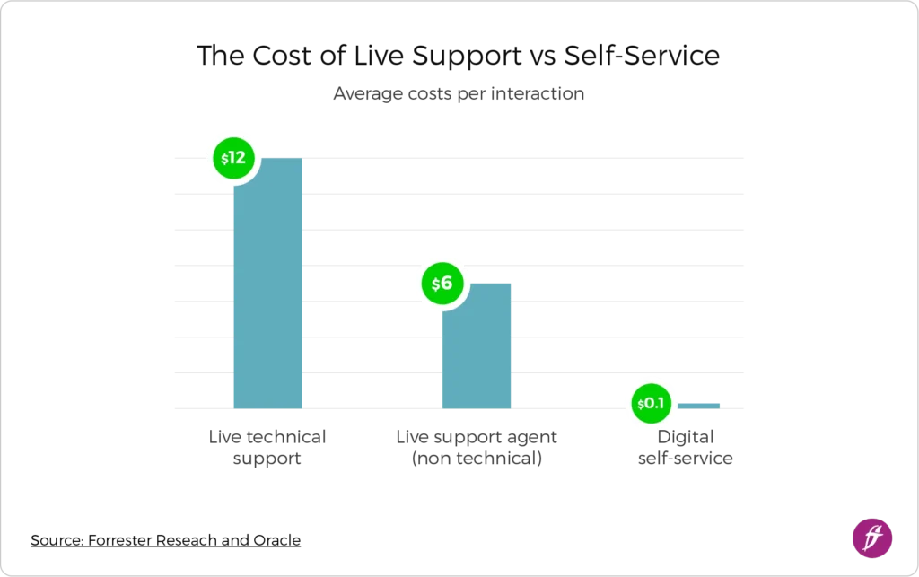 The Cost of Live Support vs Customer Self-Service.