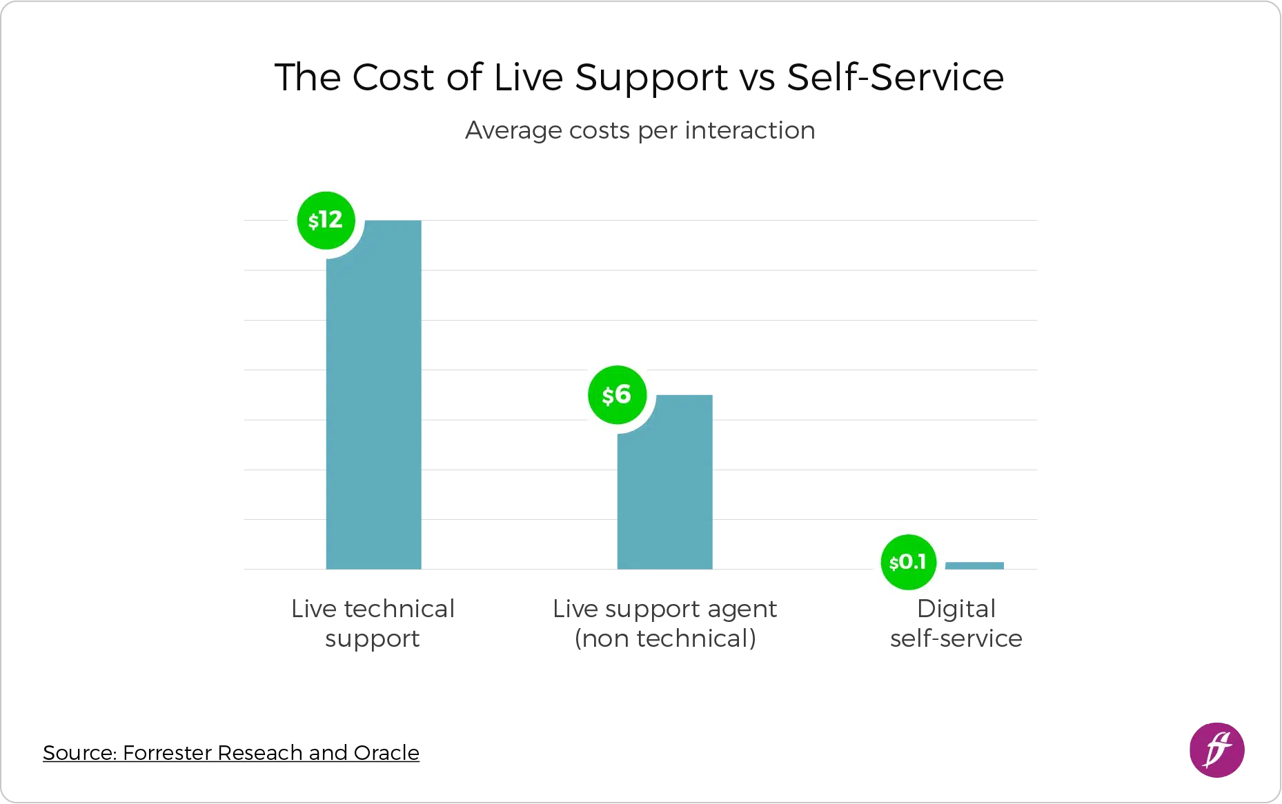 The Cost of Live Support vs Customer Self-Service.