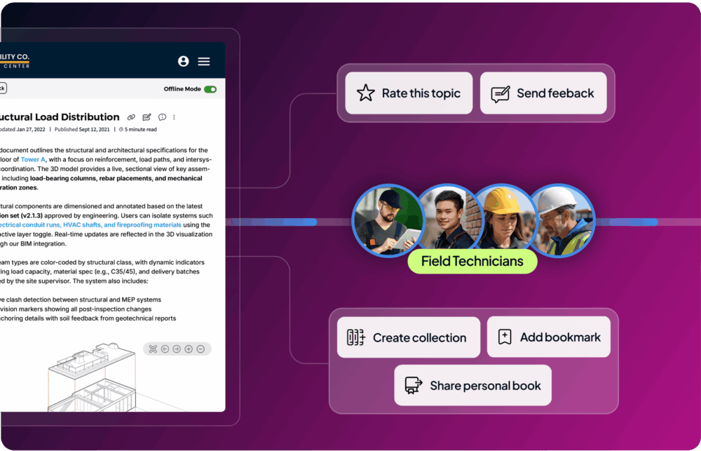 A tablet displays a help center article with diagrams. On the right, icons and images of field technicians are shown with options to rate, send feedback, create a collection, and add a bookmark.