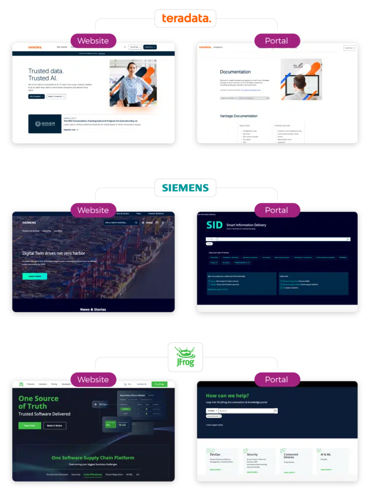 The image displays website and portal layouts for three companies: Teradata, Siemens, and JFrog. Each section includes a labeled website and portal for documentation or services.