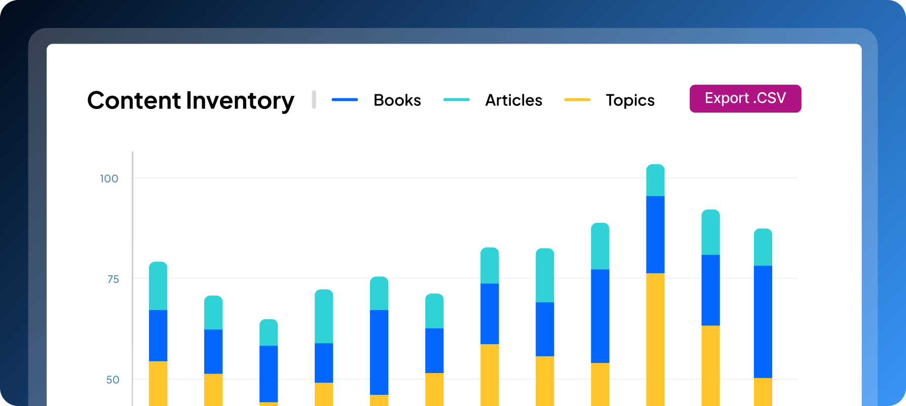 A bar graph titled "Content Inventory" displaying three categories: Books (blue), Articles (cyan), and Topics (yellow), with a button to export data as a CSV file.