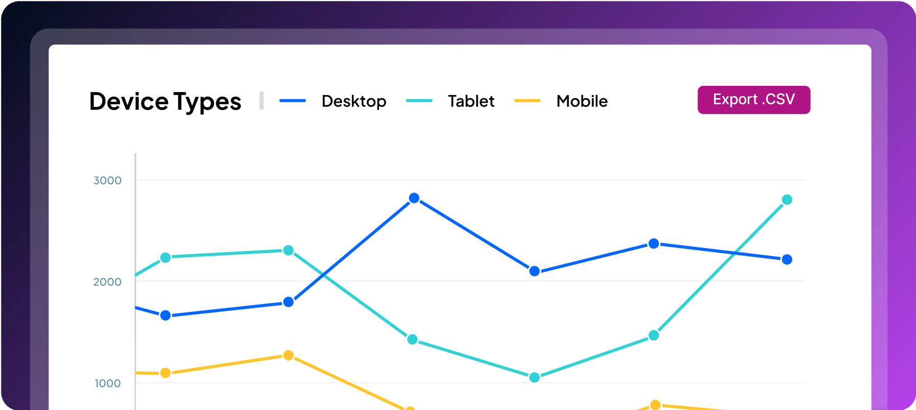 Line chart displaying different device types (Desktop, Tablet, Mobile) with trends over time, accompanied by an option to export data as a CSV file.