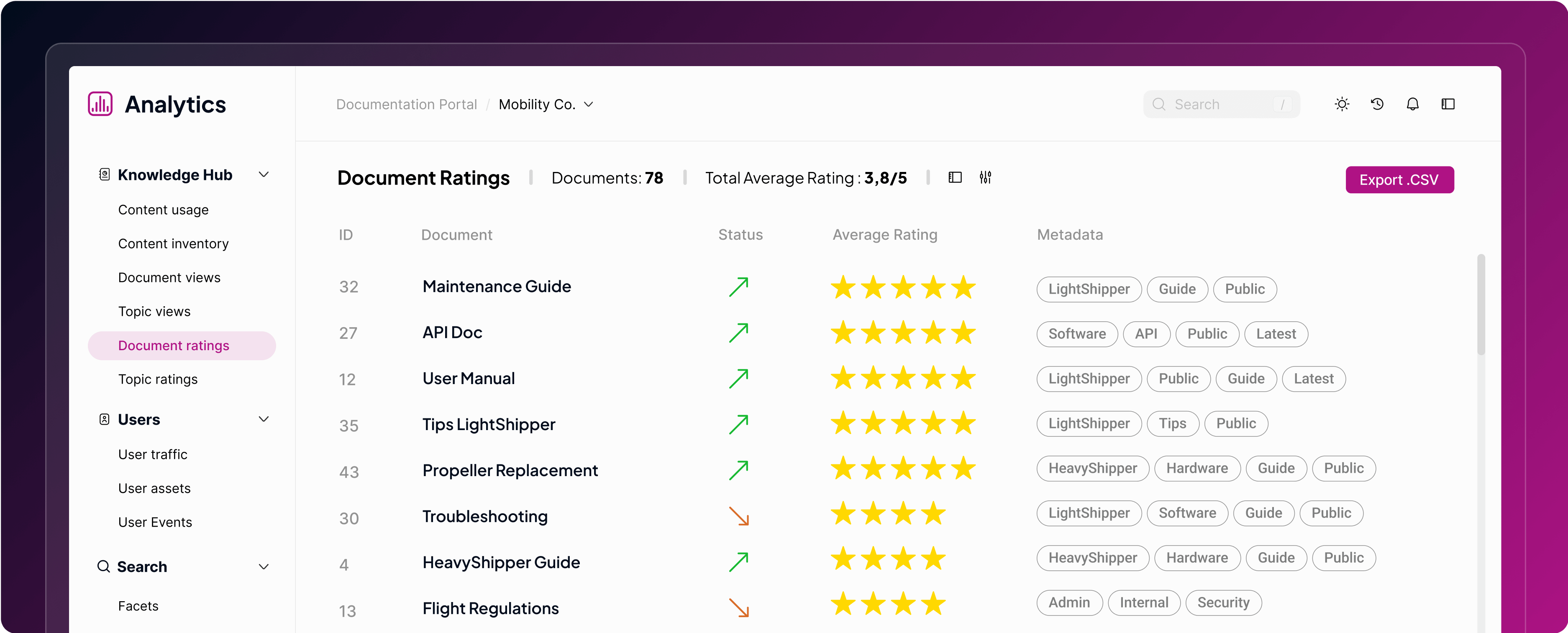A webpage displaying document ratings under "Analytics," including a list of documents with their titles, average ratings, status indicators, and associated metadata.