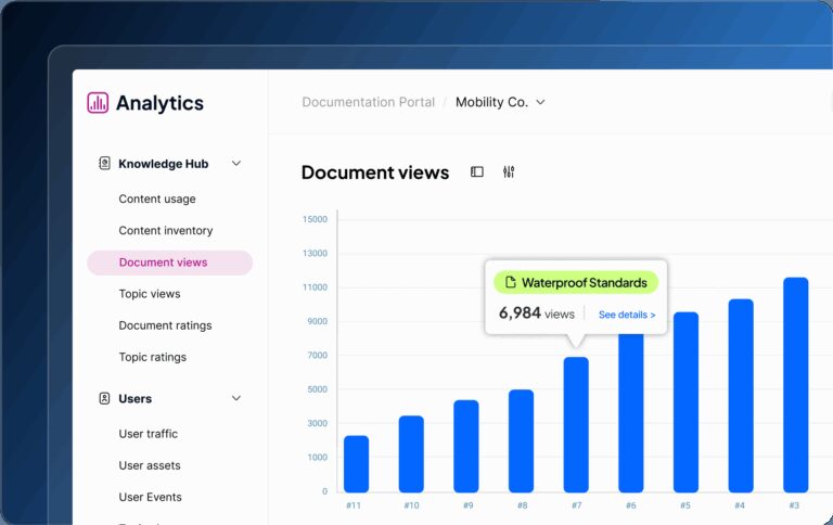 A bar graph showing document views in an analytics dashboard, highlighting "Waterproof Standards" with 6,984 views.