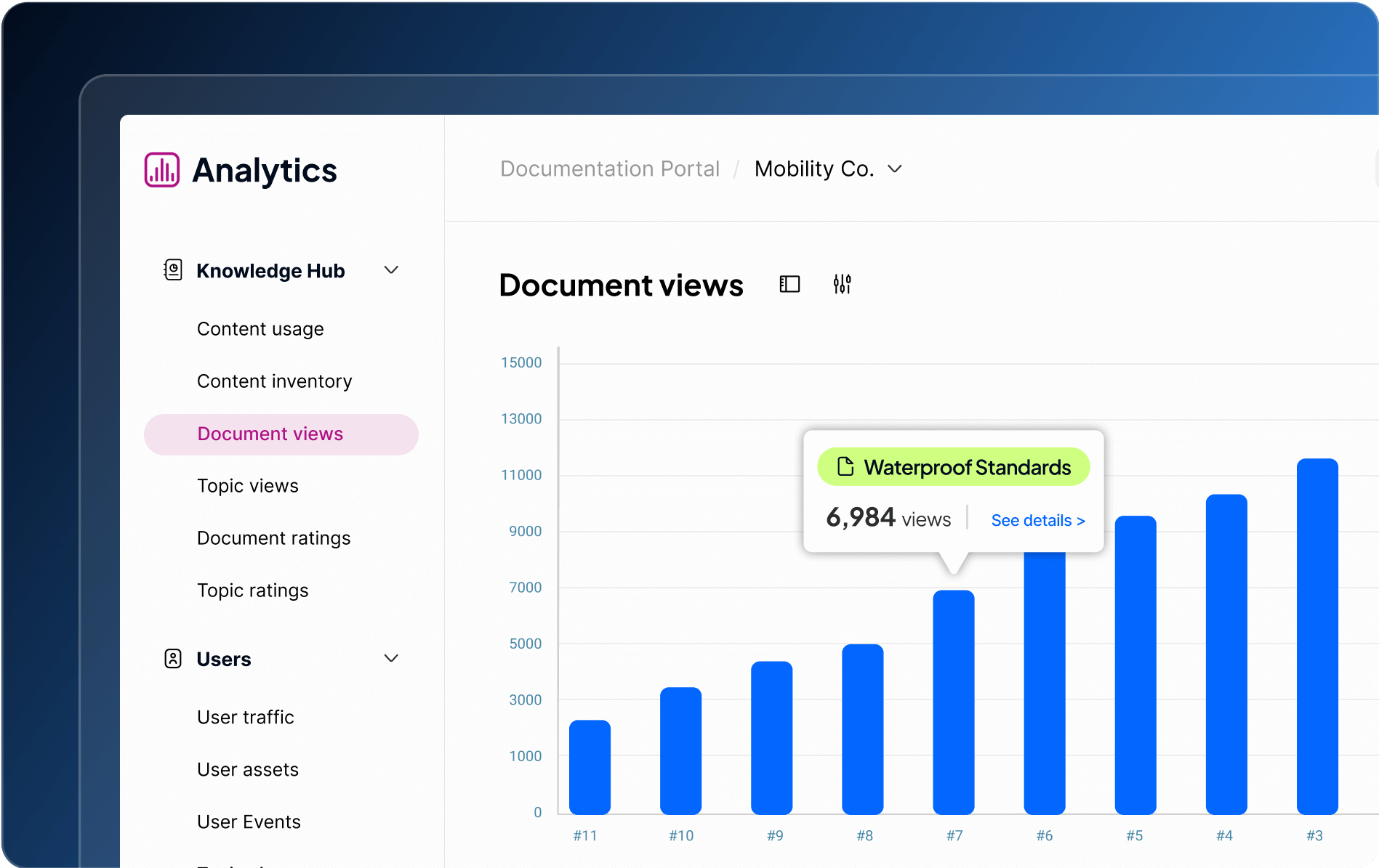 A bar graph showing document views in an analytics dashboard, highlighting "Waterproof Standards" with 6,984 views.