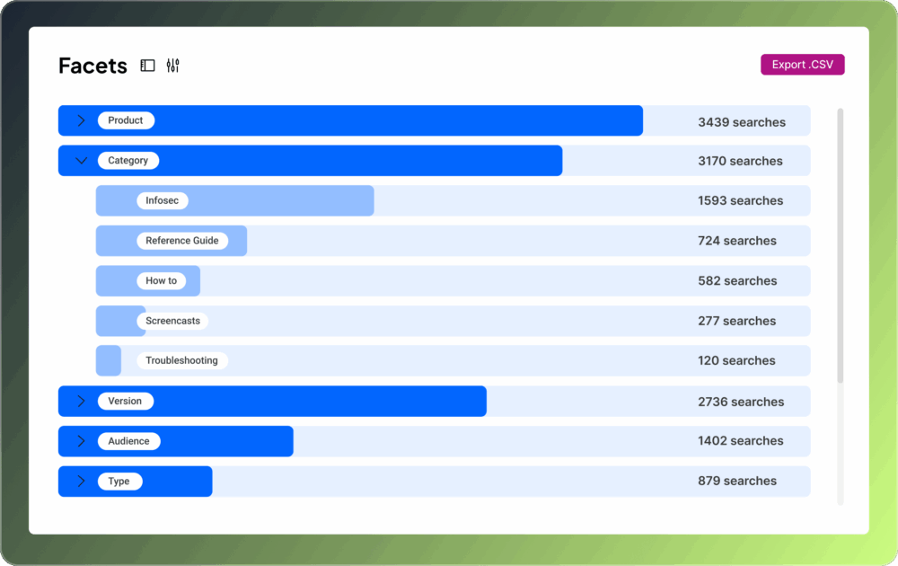 A chart displaying search facets with total search counts for categories like Product, Category, Version, Audience, and Type.