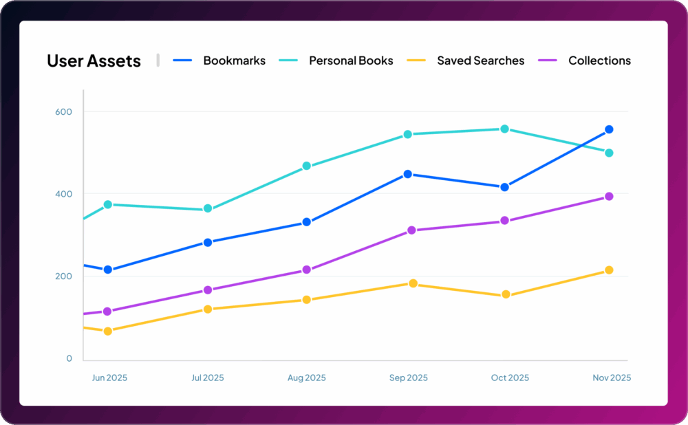 A line graph titled "User Assets" showing trends over time for four categories: Bookmarks, Personal Books, Saved Searches, and Collections.