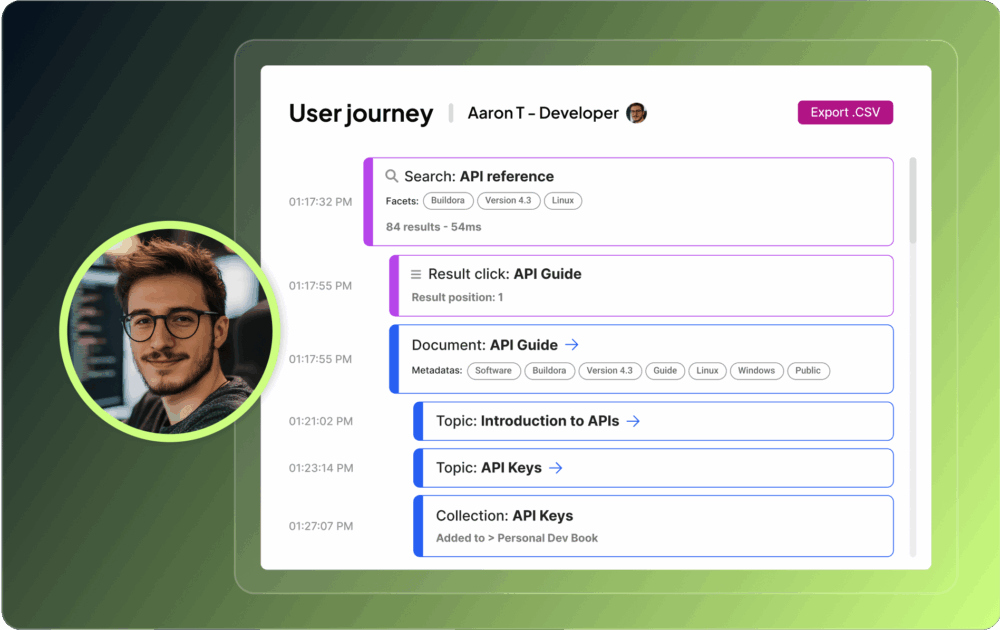 A user journey interface displaying search history and document interactions related to APIs, featuring a profile picture of a developer.