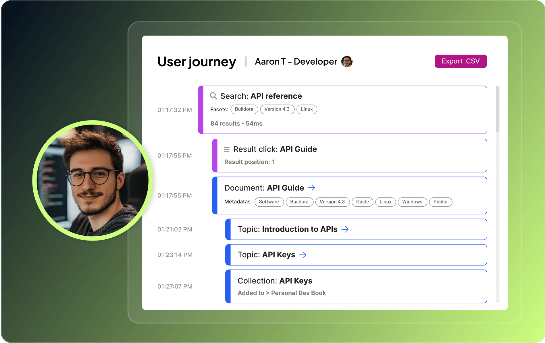 A user journey interface displaying search history and document interactions related to APIs, featuring a profile picture of a developer.