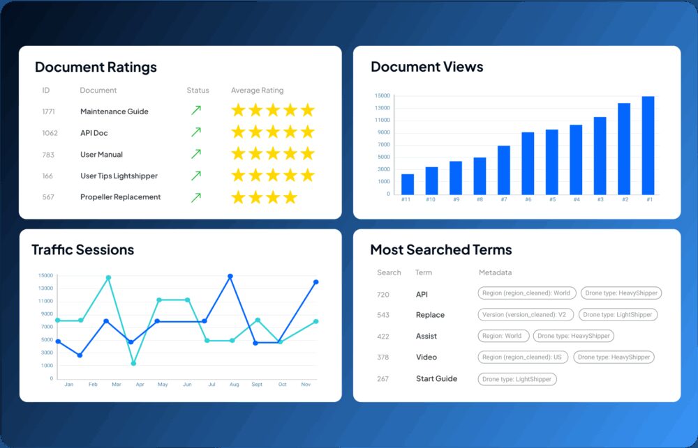 The image shows a dashboard with four sections: Document Ratings (listing documents with ratings), Document Views (a bar graph showing increasing views), Traffic Sessions (a line graph of sessions over months), and Most Searched Terms (a table with search terms and metadata).