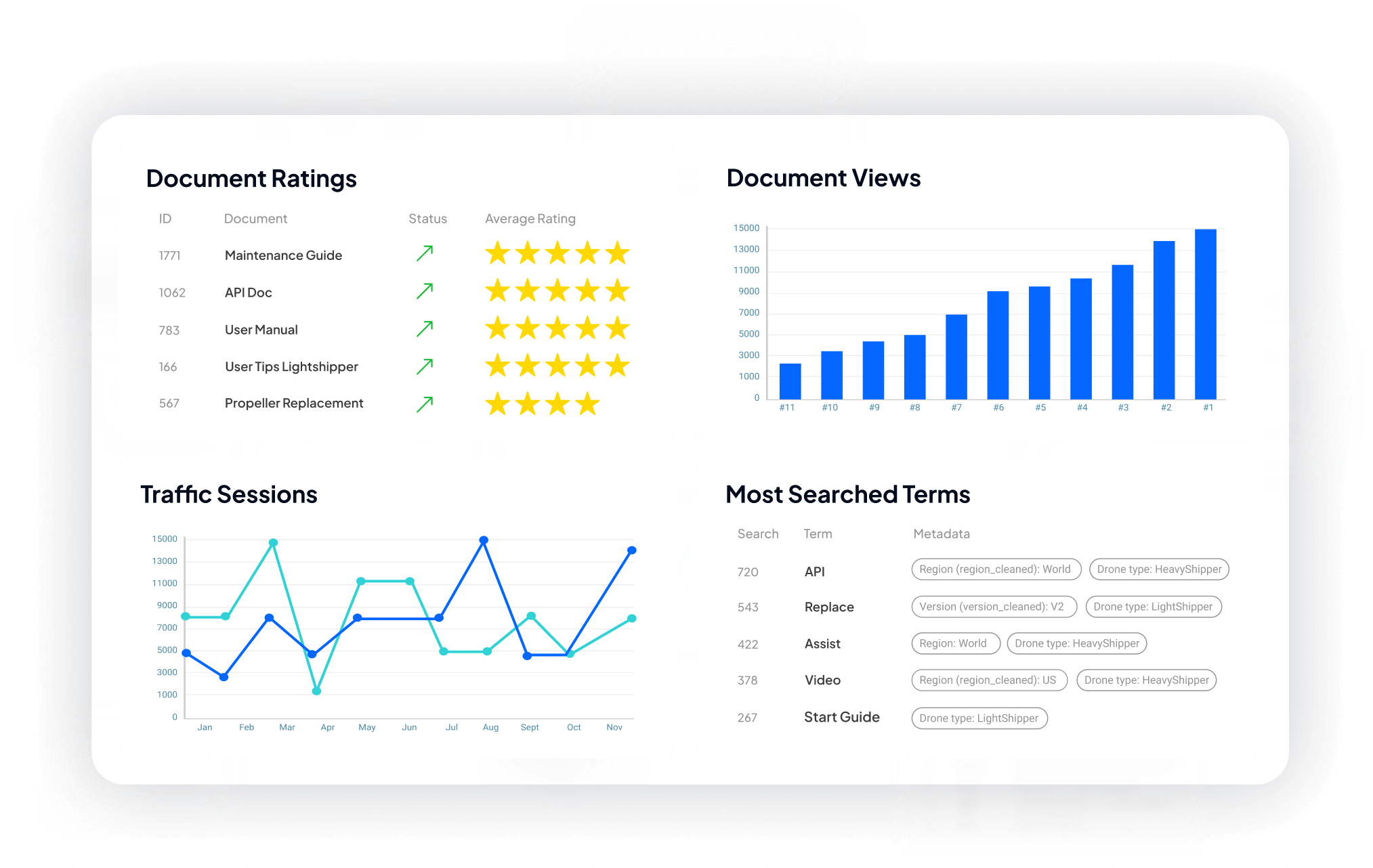 Dashboard displaying document ratings, views, traffic sessions, and most searched terms related to documents.
