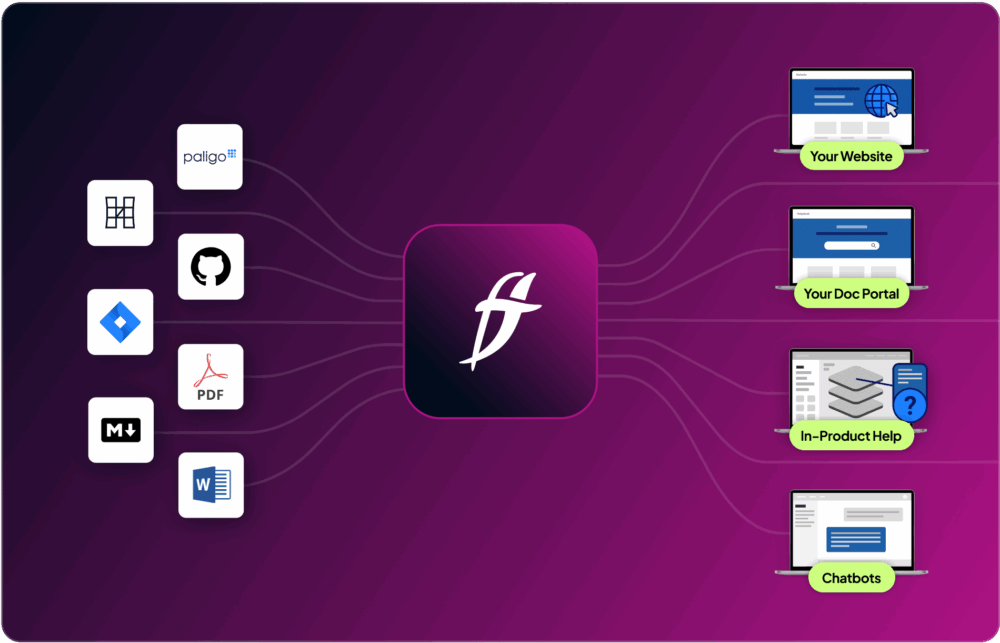Flowchart on purple background showing a central logo connecting input sources, like PDFs and Word, to outputs such as websites and chatbots.