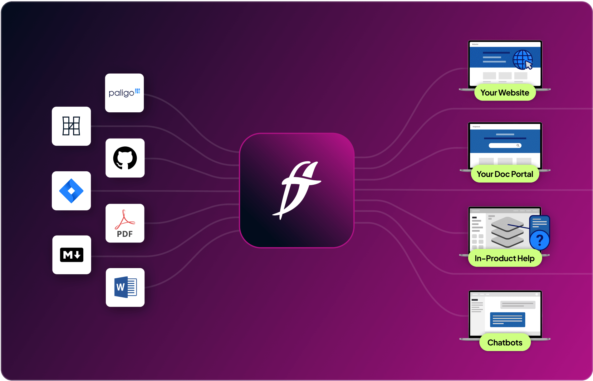 Flowchart on purple background showing a central logo connecting input sources, like PDFs and Word, to outputs such as websites and chatbots.