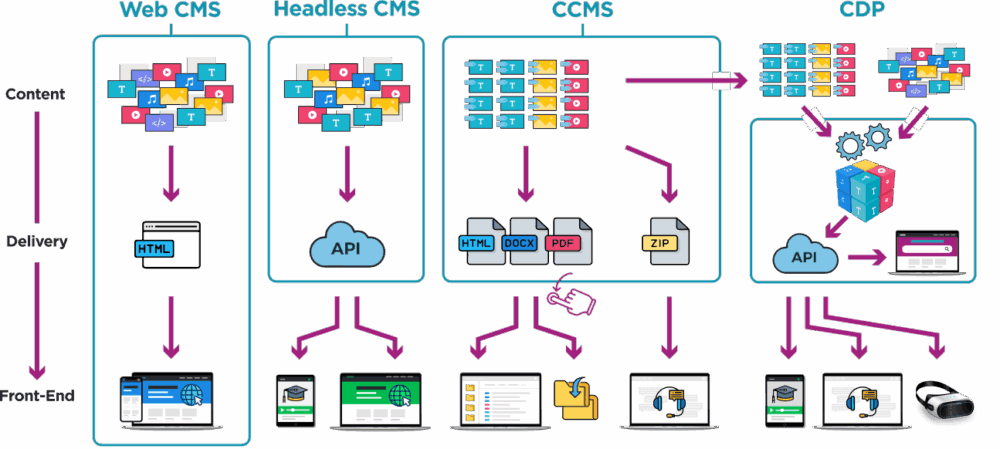 schema of CMS-headless vs CMS vs CCMS vs CDP