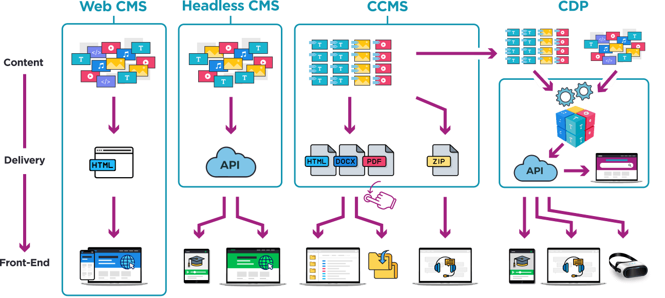 schema of CMS-headless vs CMS vs CCMS vs CDP
