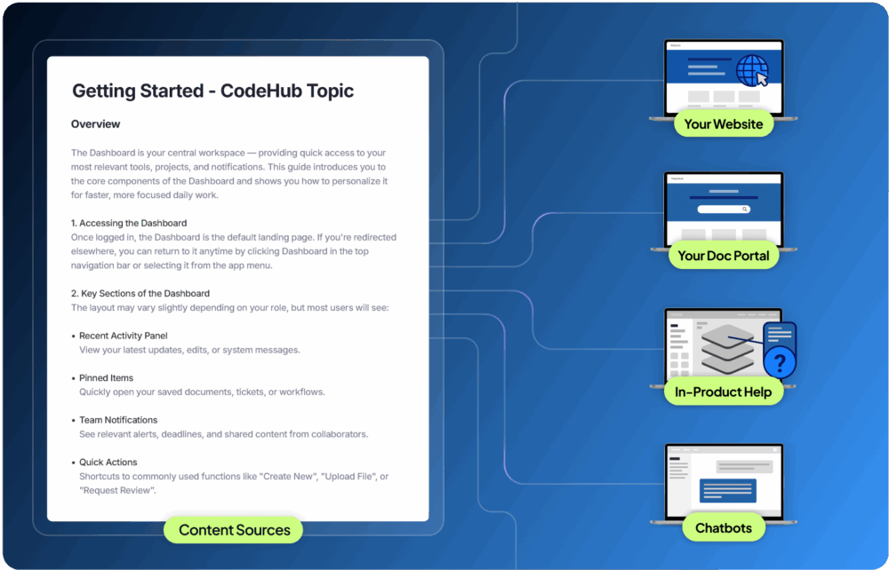 A digital interface shows a Getting Started - CodeHub Topic guide with navigation tabs, an overview, and a chat window with a virtual assistant answering a user’s onboarding question.