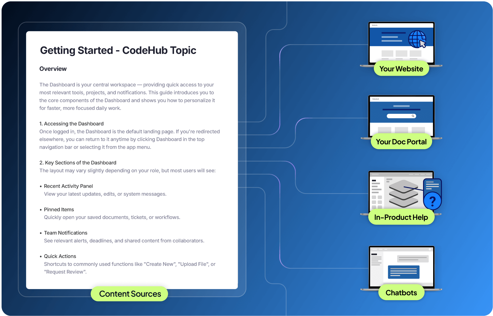 A digital interface shows a Getting Started - CodeHub Topic guide with navigation tabs, an overview, and a chat window with a virtual assistant answering a user’s onboarding question.