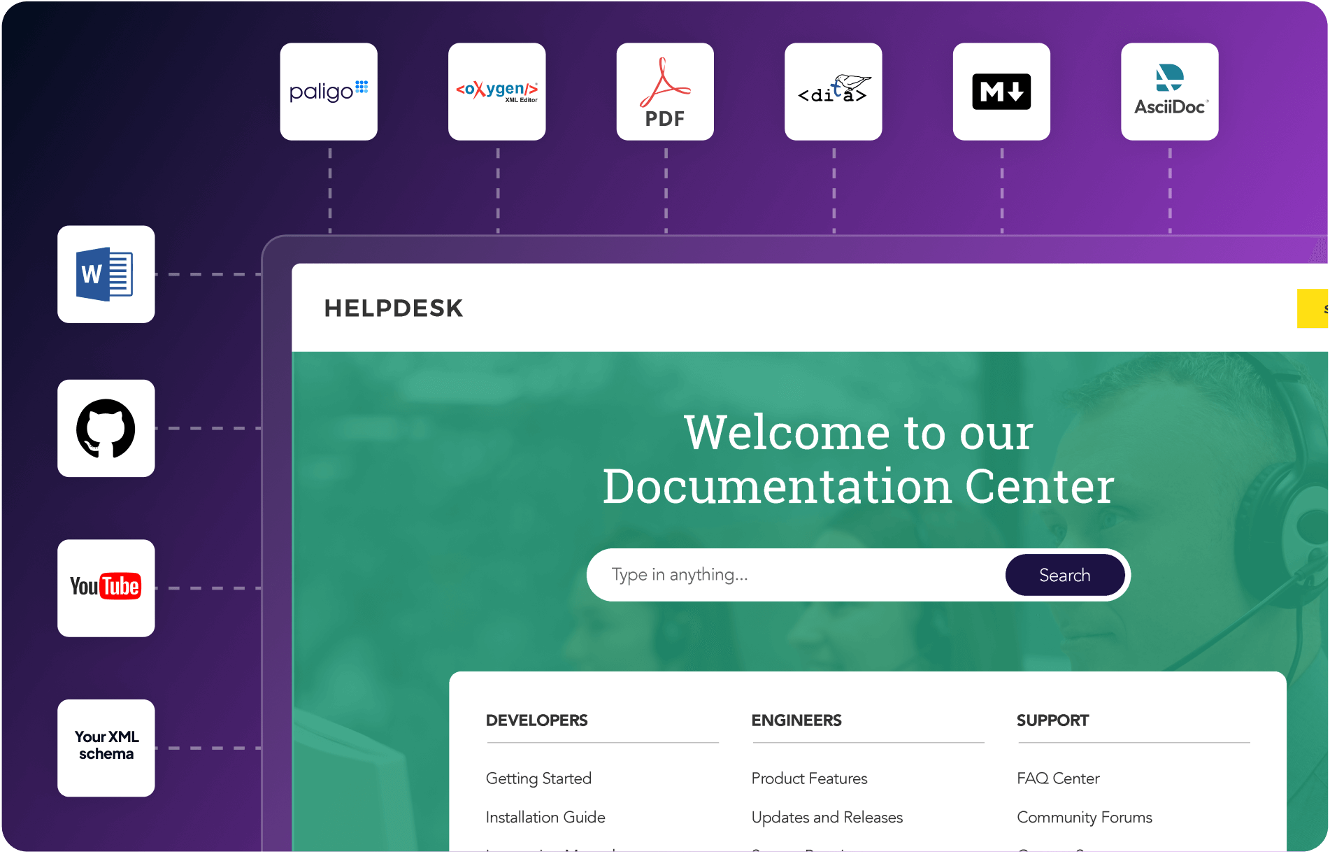 Image of a Technical Documentation Helpdesk interface, featuring search functionality and sections for Developers, Engineers and Generic Support, along with icons for various tools and formats like Word, PDF, and GitHub.