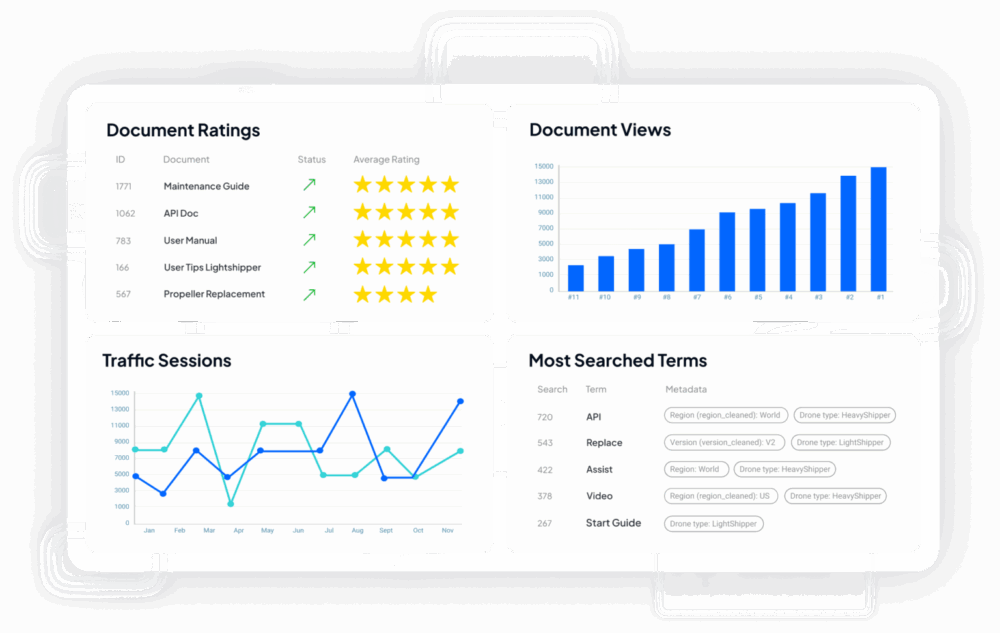 Dashboard displaying document ratings, views, traffic sessions, and most searched terms related to documents.