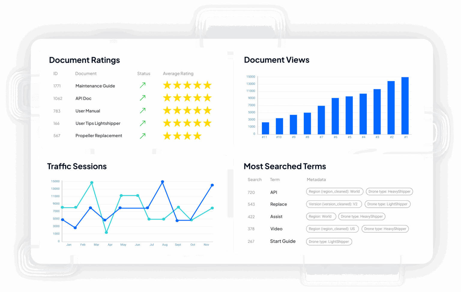Dashboard displaying document ratings, views, traffic sessions, and most searched terms related to documents.